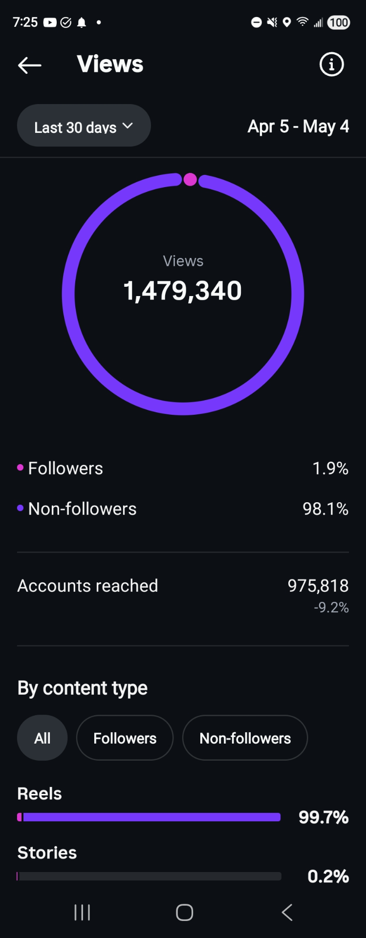 1.47M views / 30 days