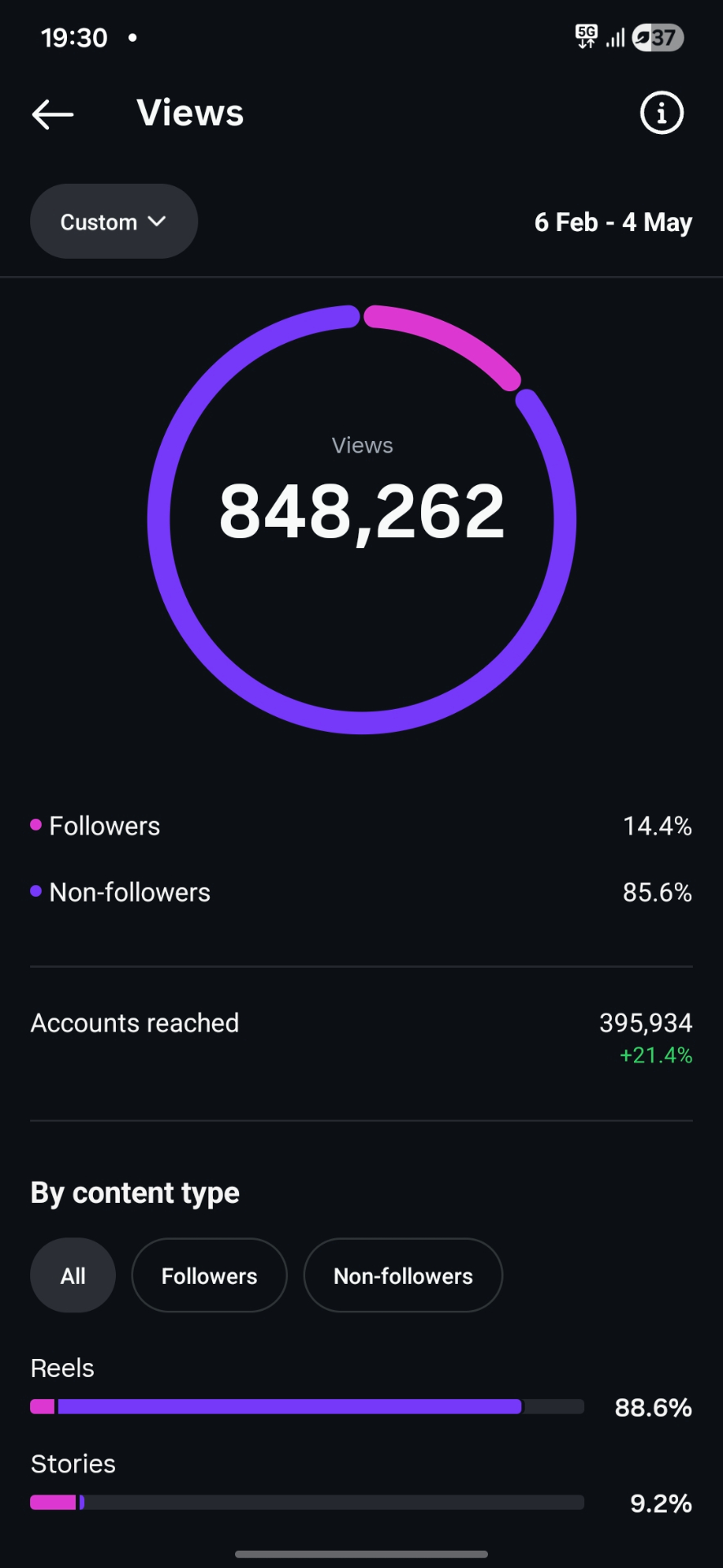 848K views custom range